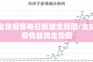 全球疫情每日新增走势图/全球疫情趋势走势图