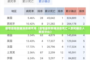 疫情最新数据消息病死率（疫情最新数据消息死亡人数和确诊人数百分比）