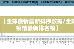 【全球疫情最新排序数据/全球疫情最新排名榜】