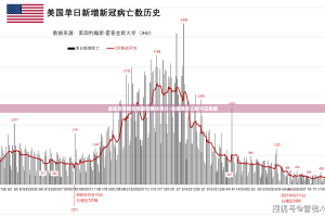 全球及美国疫情最新确诊统计/全球确诊人数今日美国