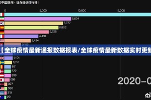 【全球疫情最新通报数据报表/全球疫情最新数据实时更新】