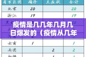 疫情是几几年几月几日爆发的（疫情从几年几月开始的）