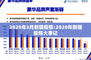 2020年3月新疆疫情:2020年新疆疫情大事记