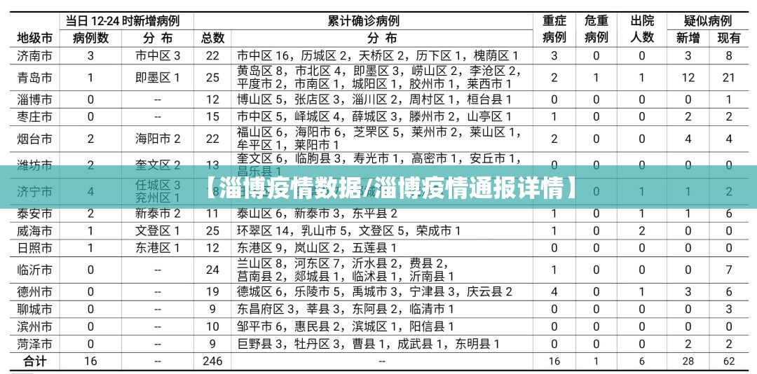 【淄博疫情数据/淄博疫情通报详情】