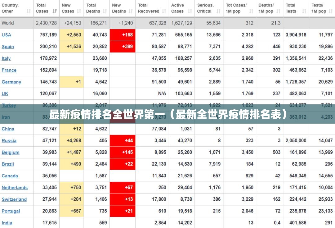最新疫情排名全世界第一（最新全世界疫情排名表）