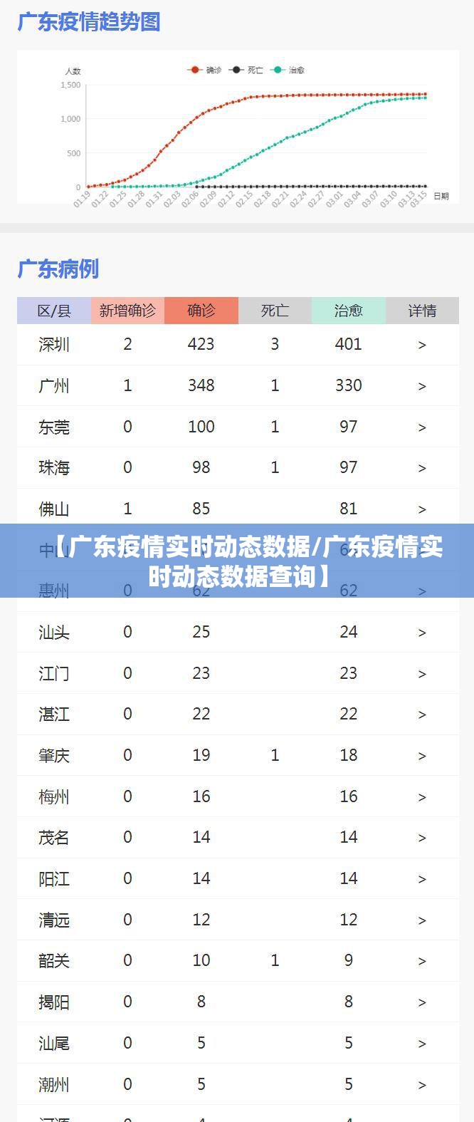 【广东疫情实时动态数据/广东疫情实时动态数据查询】