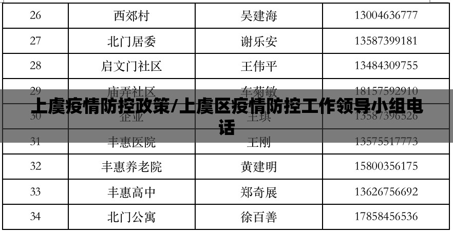 上虞疫情防控政策/上虞区疫情防控工作领导小组电话