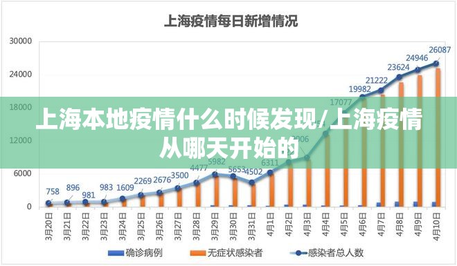 上海本地疫情什么时候发现/上海疫情从哪天开始的