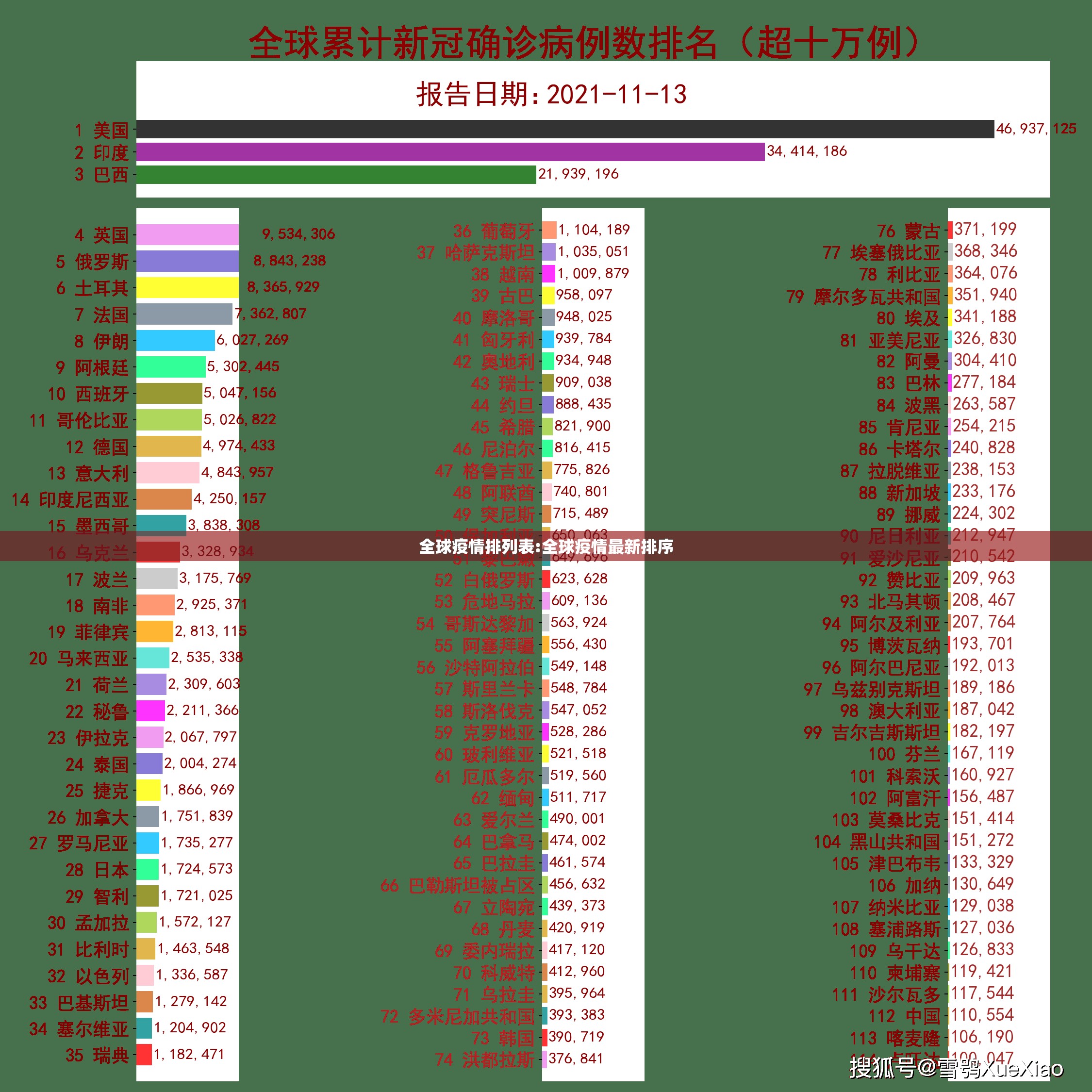 全球疫情排列表:全球疫情最新排序