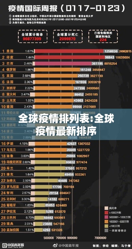 全球疫情排列表:全球疫情最新排序