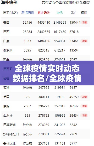全球疫情实时动态数据排名/全球疫情最新数据排名榜