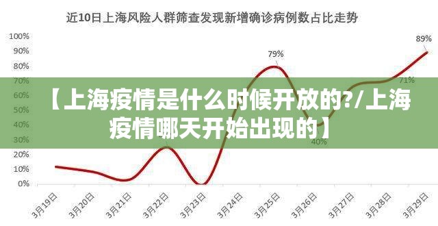 【上海疫情是什么时候开放的?/上海疫情哪天开始出现的】