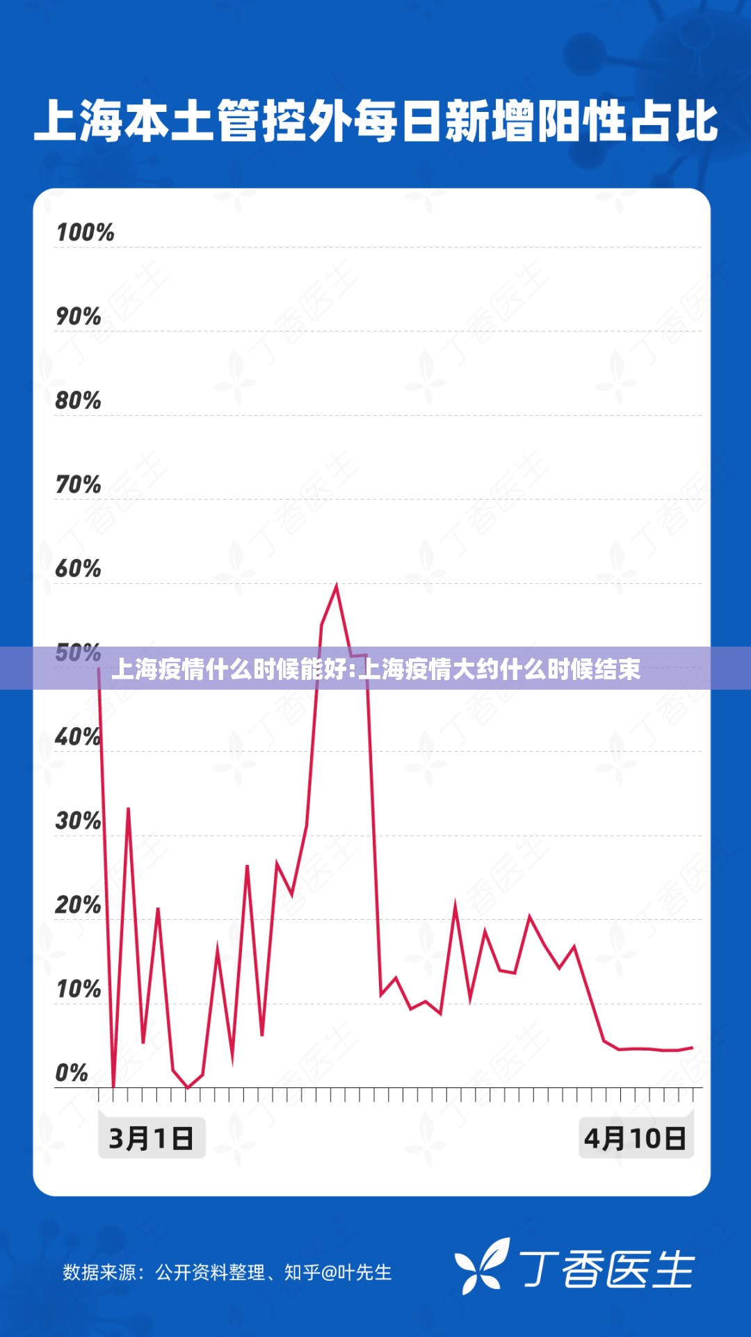 上海疫情什么时候能好:上海疫情大约什么时候结束