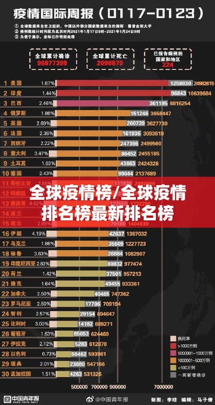 全球疫情榜/全球疫情排名榜最新排名榜