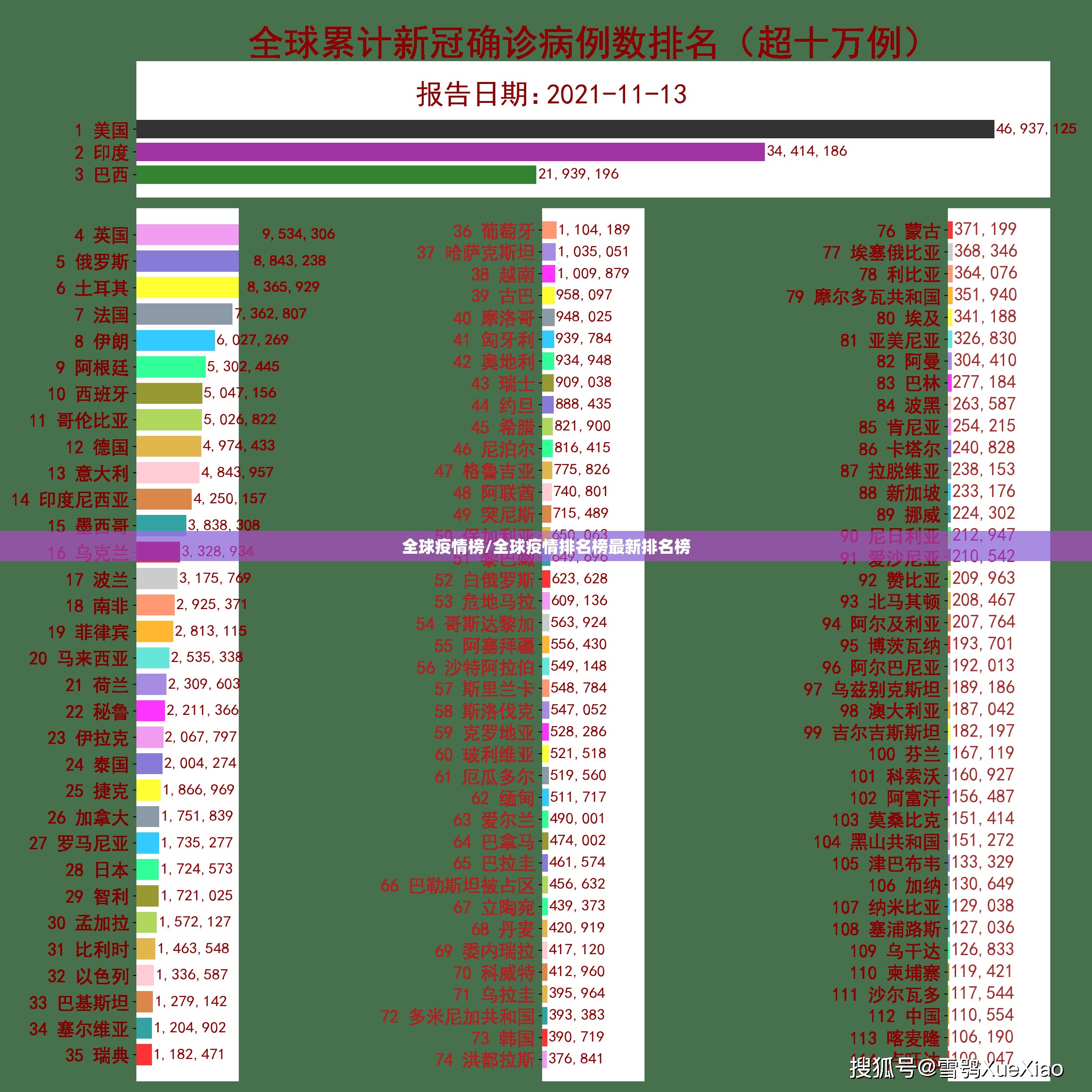 全球疫情榜/全球疫情排名榜最新排名榜
