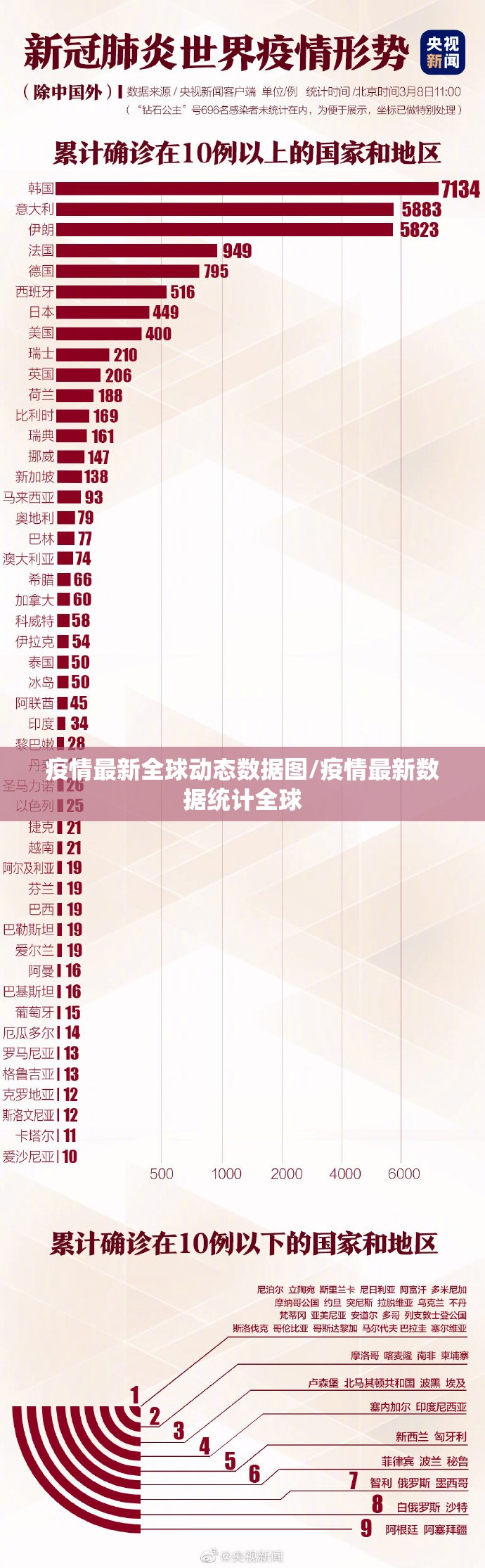 疫情最新全球动态数据图/疫情最新数据统计全球