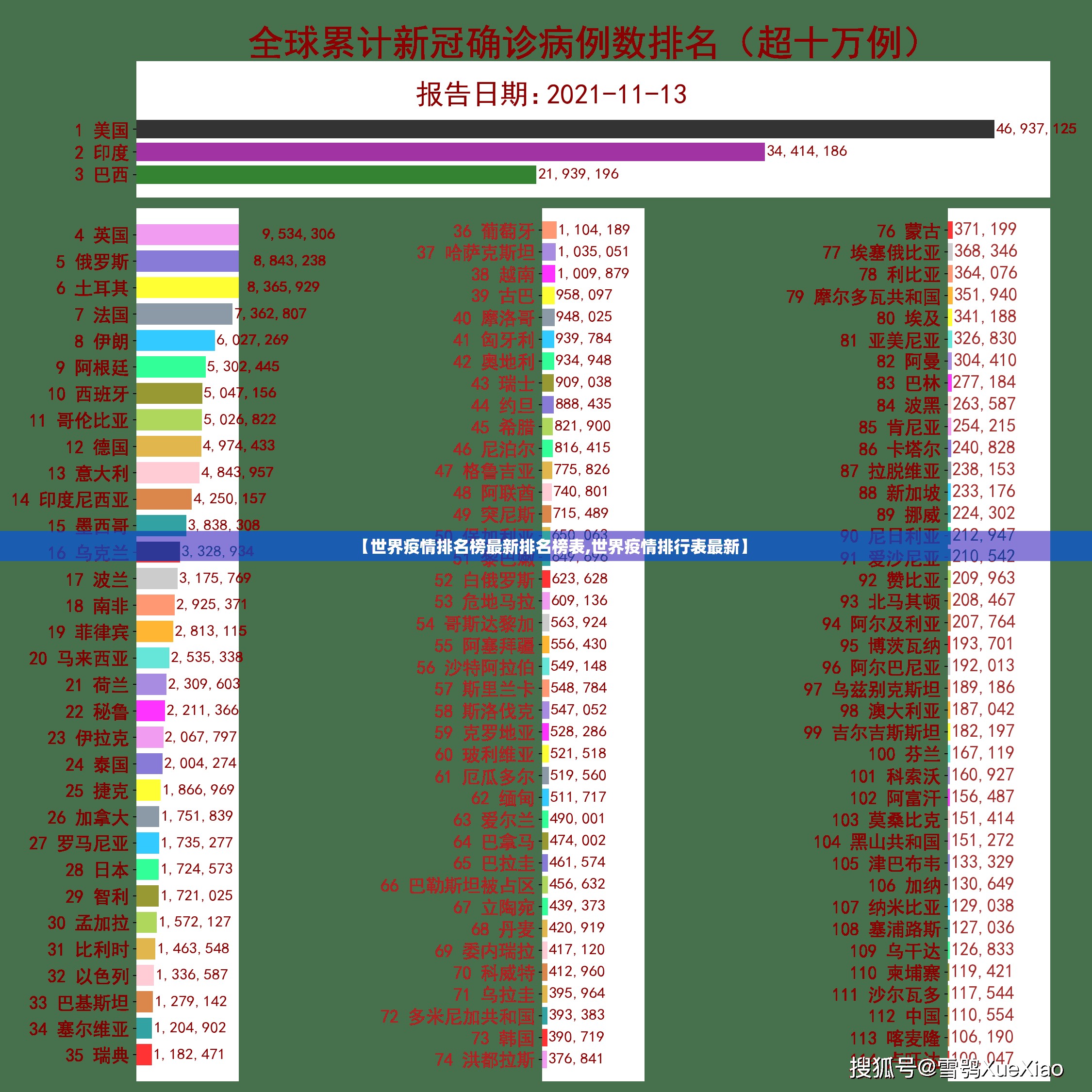 【世界疫情排名榜最新排名榜表,世界疫情排行表最新】