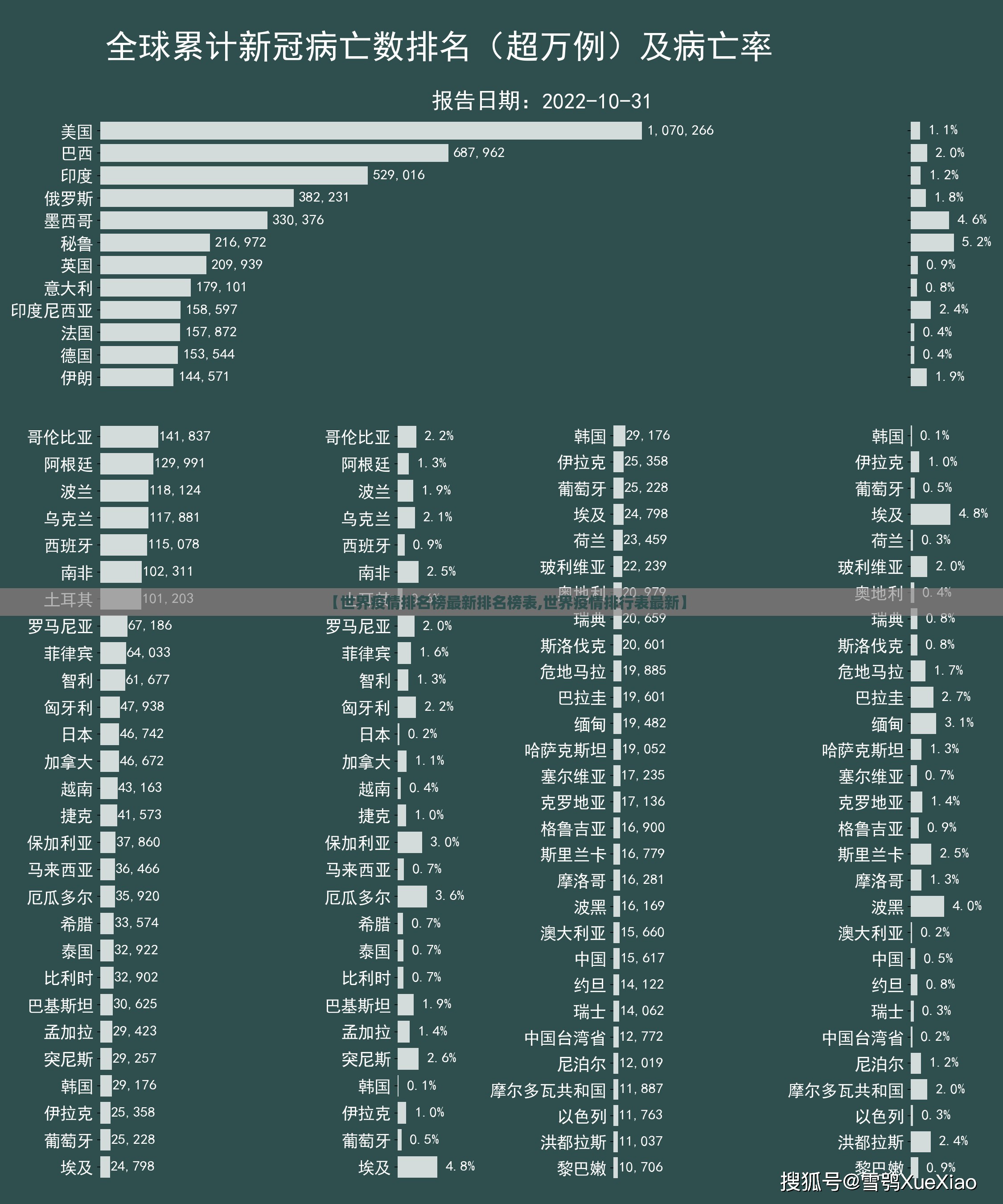 【世界疫情排名榜最新排名榜表,世界疫情排行表最新】