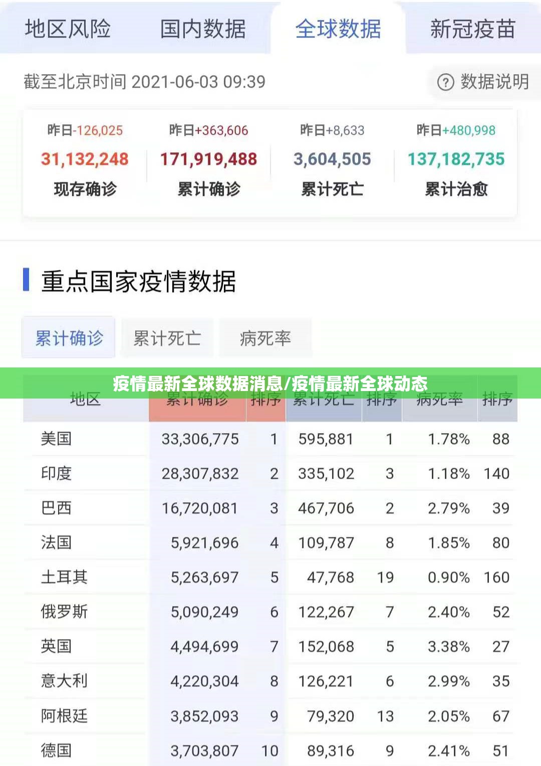 疫情最新全球数据消息/疫情最新全球动态