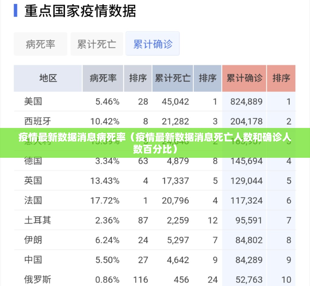 疫情最新数据消息病死率（疫情最新数据消息死亡人数和确诊人数百分比）