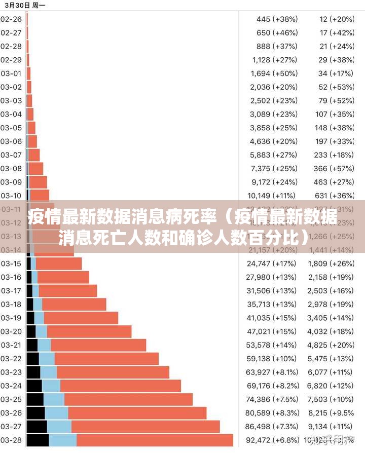 疫情最新数据消息病死率（疫情最新数据消息死亡人数和确诊人数百分比）