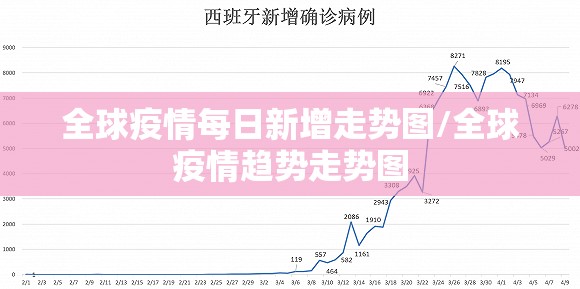全球疫情每日新增走势图/全球疫情趋势走势图