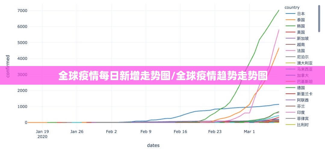 全球疫情每日新增走势图/全球疫情趋势走势图