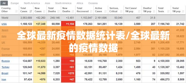 全球最新疫情数据统计表/全球最新的疫情数据