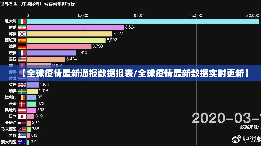 【全球疫情最新通报数据报表/全球疫情最新数据实时更新】