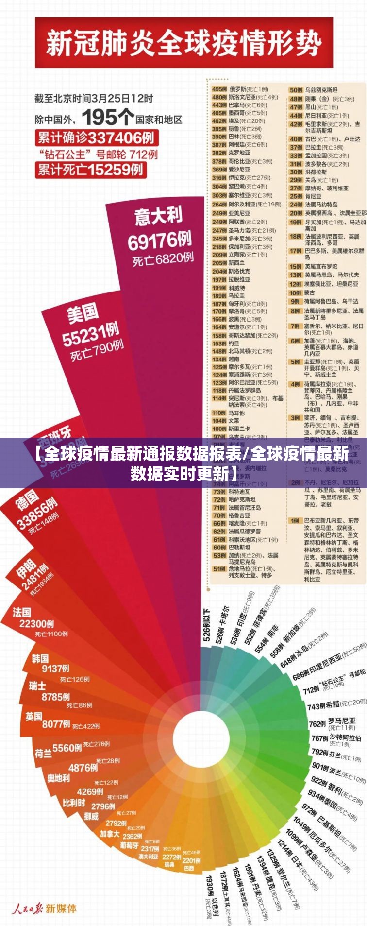 【全球疫情最新通报数据报表/全球疫情最新数据实时更新】