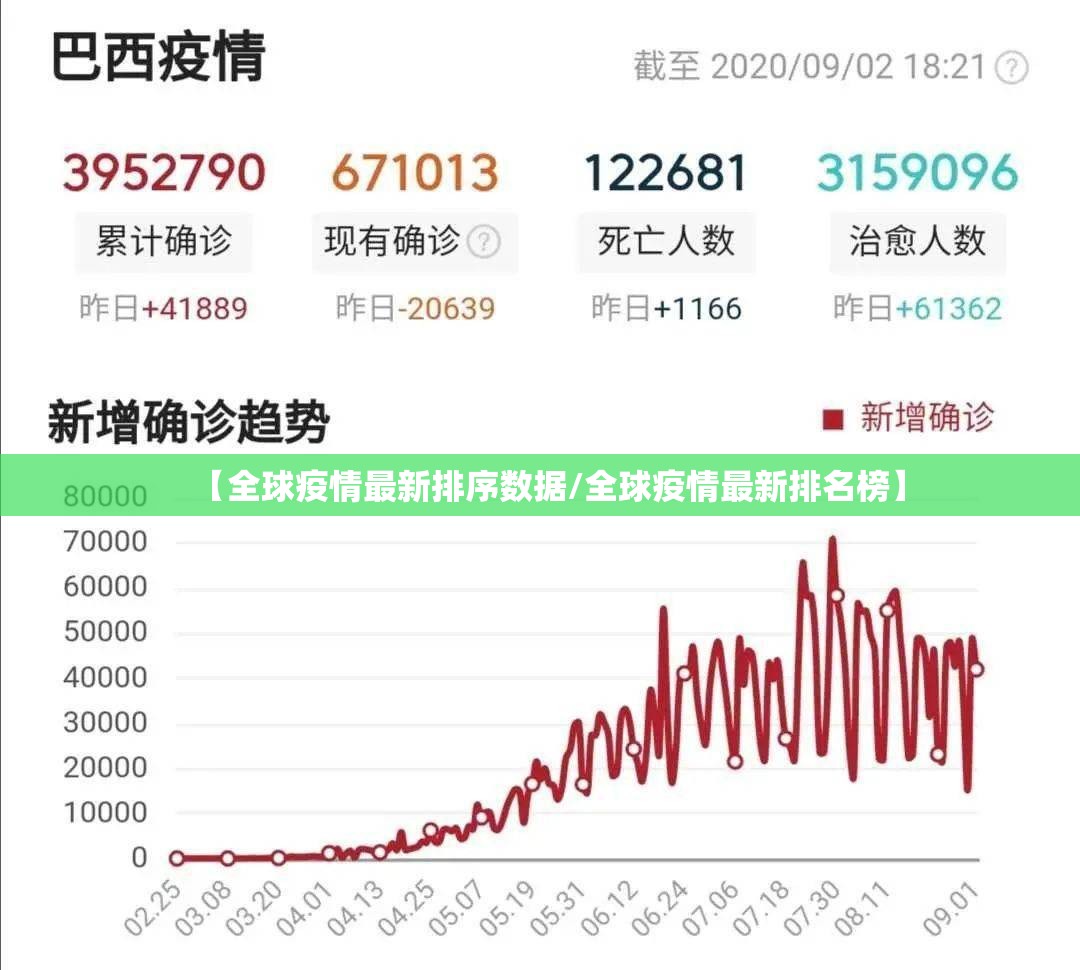 【全球疫情最新排序数据/全球疫情最新排名榜】
