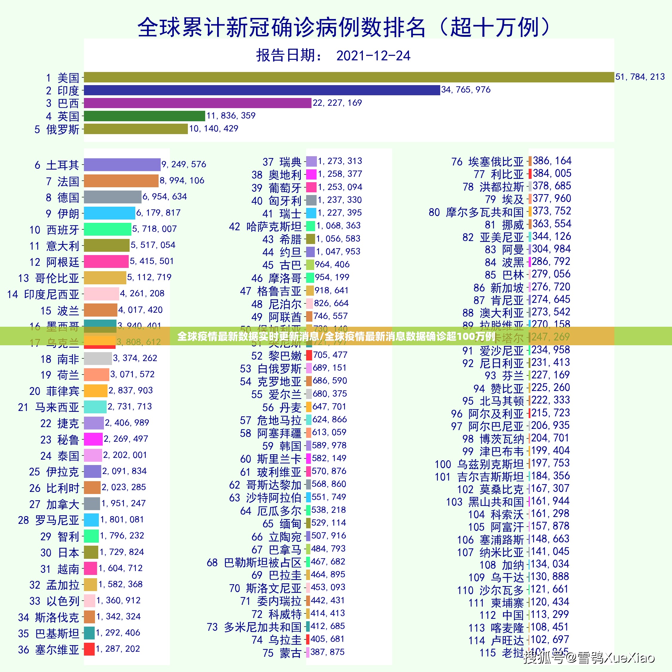 全球疫情最新数据实时更新消息/全球疫情最新消息数据确诊超100万例