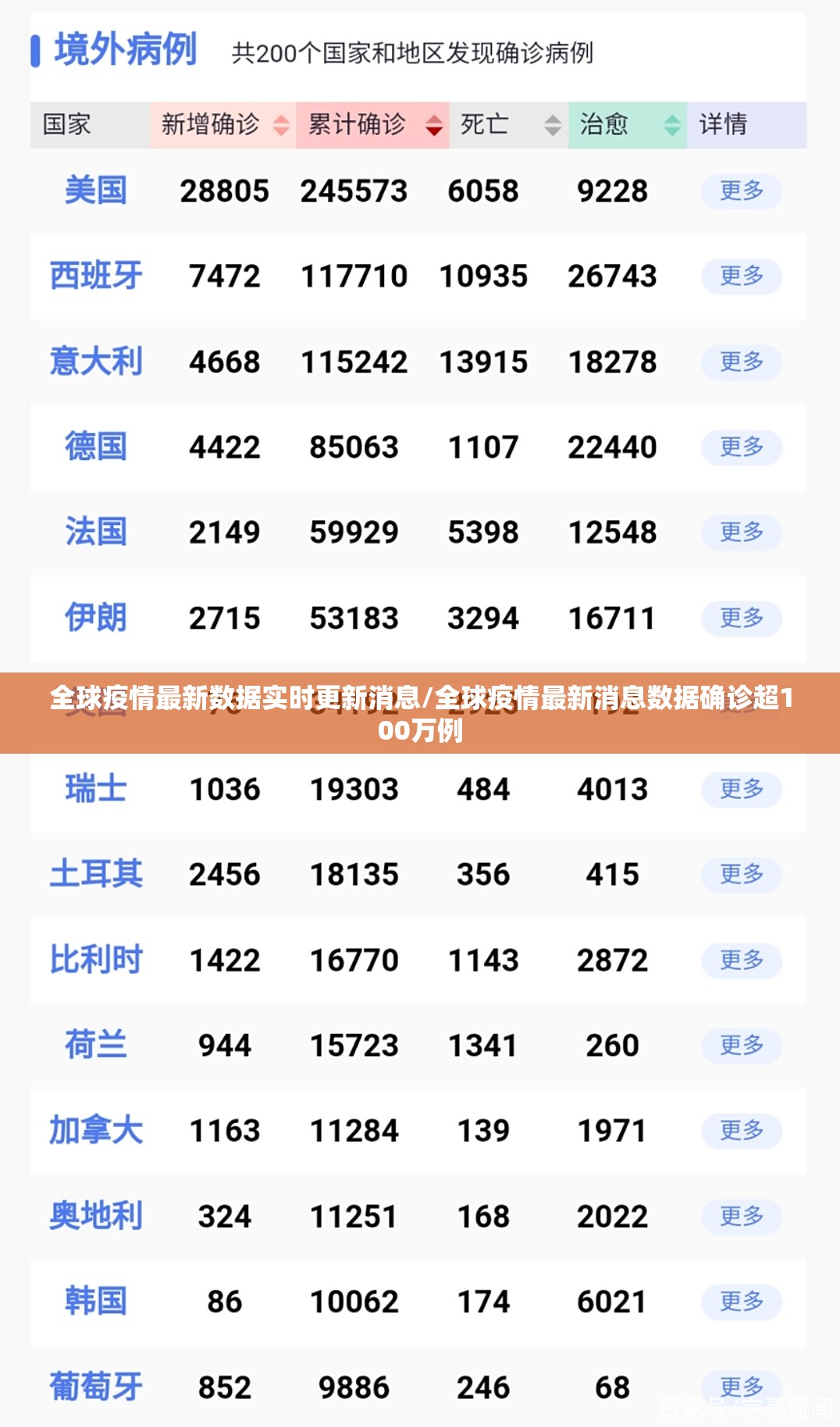 全球疫情最新数据实时更新消息/全球疫情最新消息数据确诊超100万例