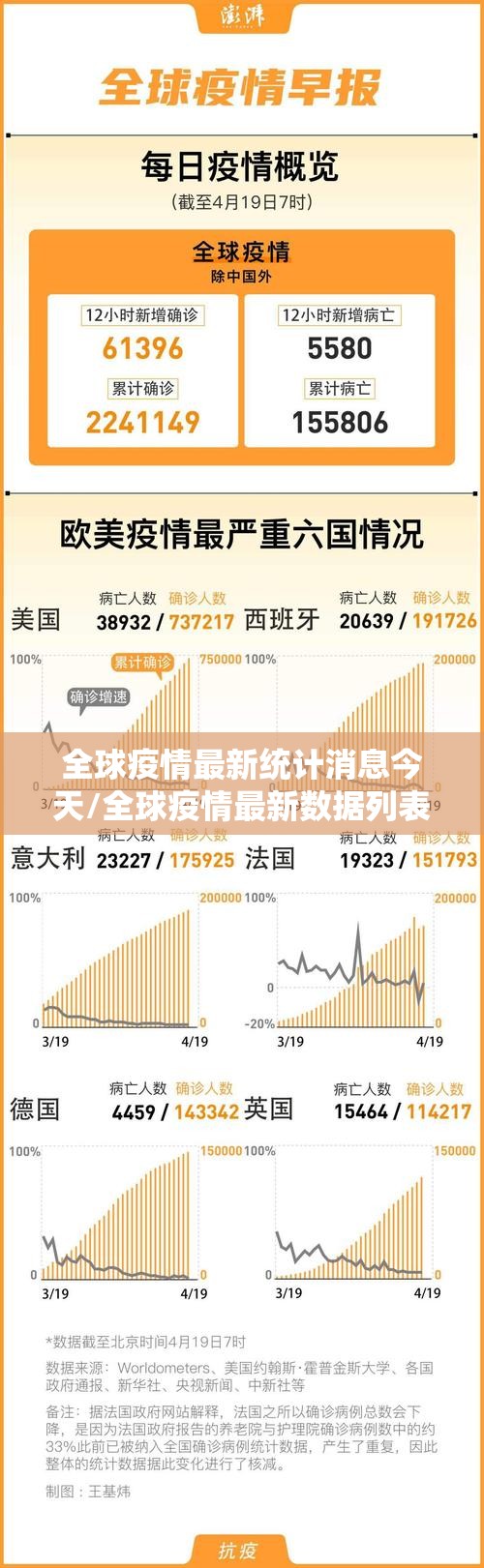 全球疫情最新统计消息今天/全球疫情最新数据列表
