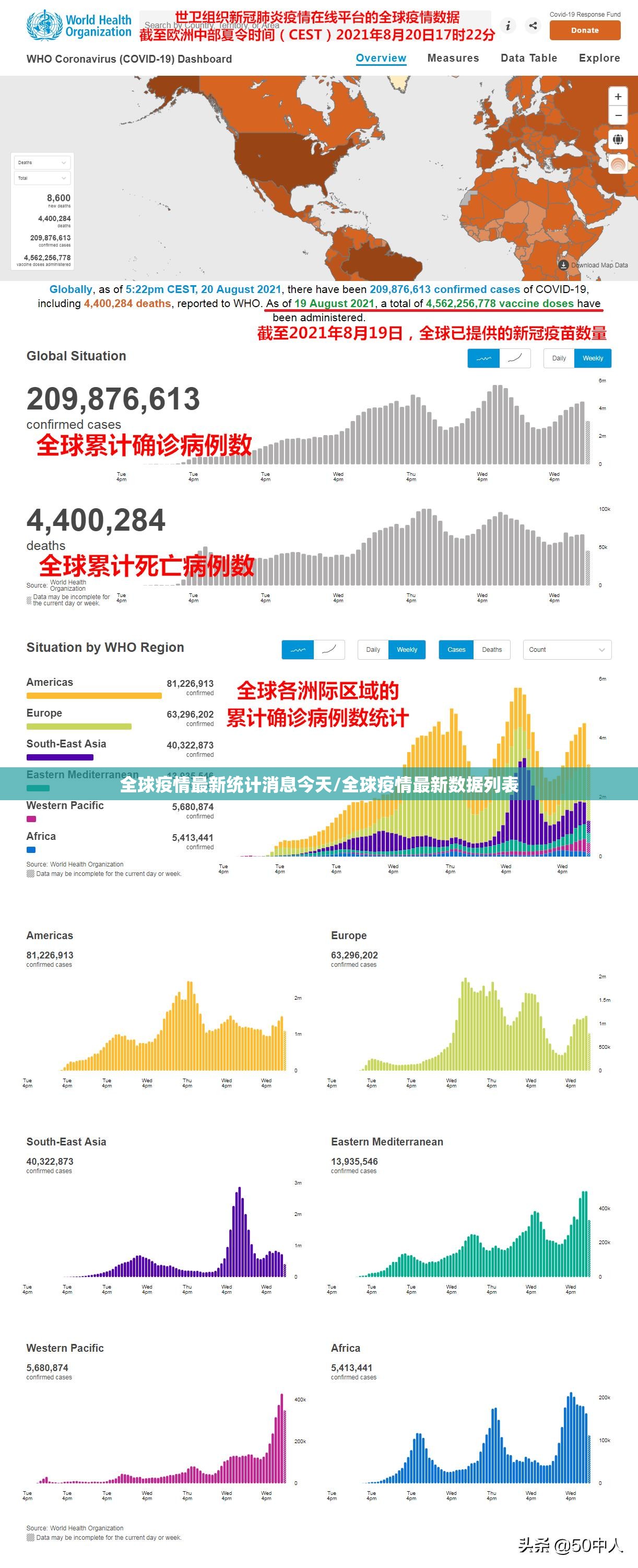 全球疫情最新统计消息今天/全球疫情最新数据列表
