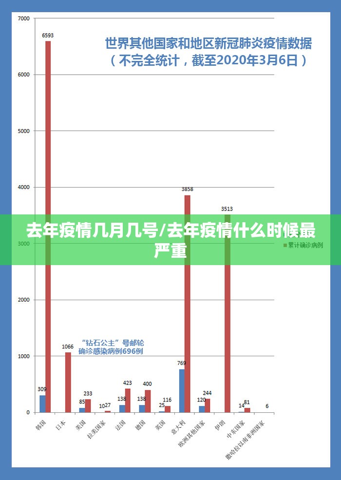 去年疫情几月几号/去年疫情什么时候最严重