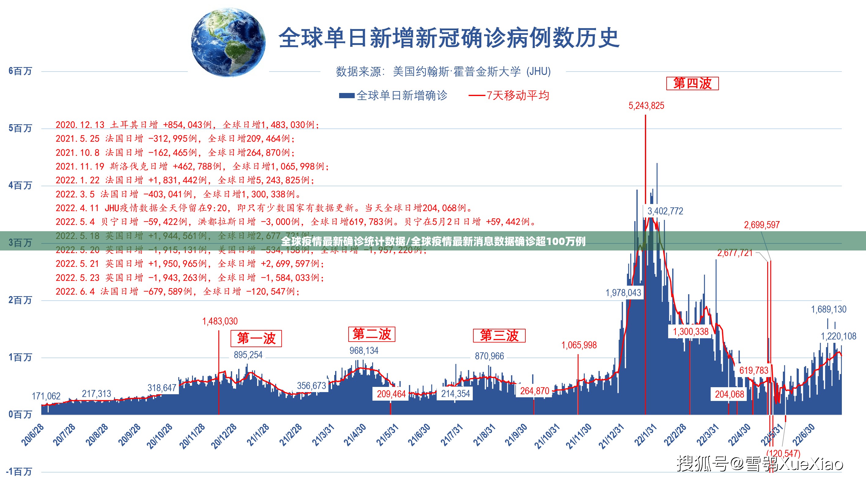 全球疫情最新确诊统计数据/全球疫情最新消息数据确诊超100万例