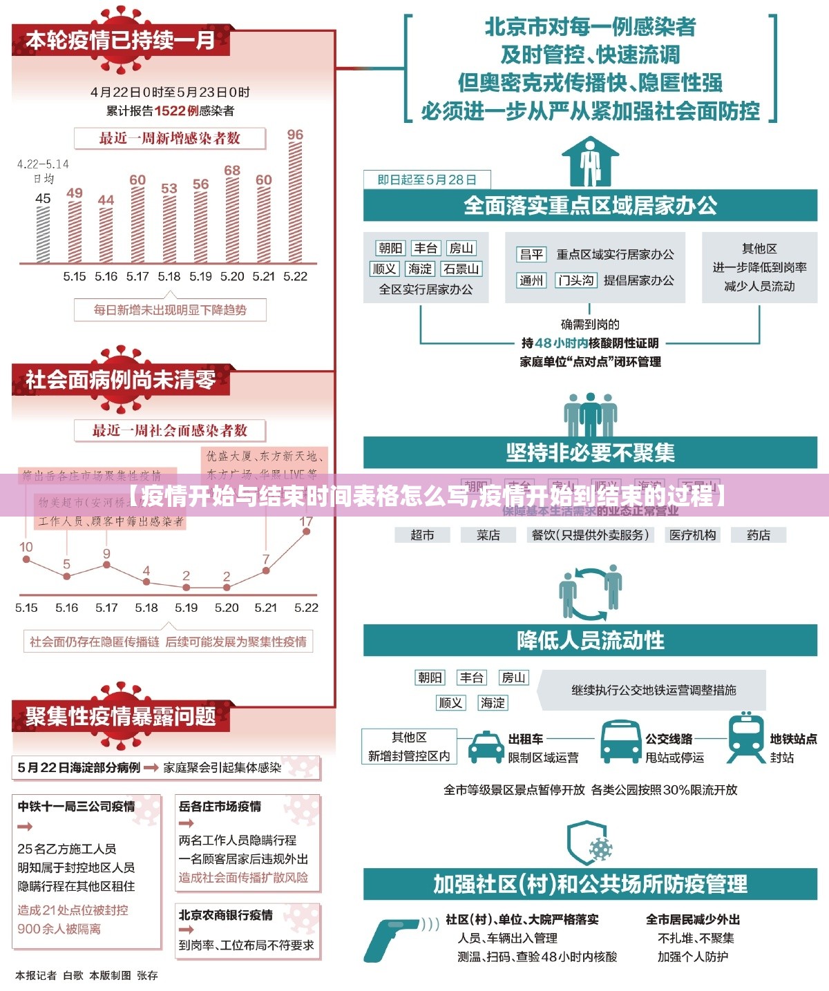 【疫情开始与结束时间表格怎么写,疫情开始到结束的过程】