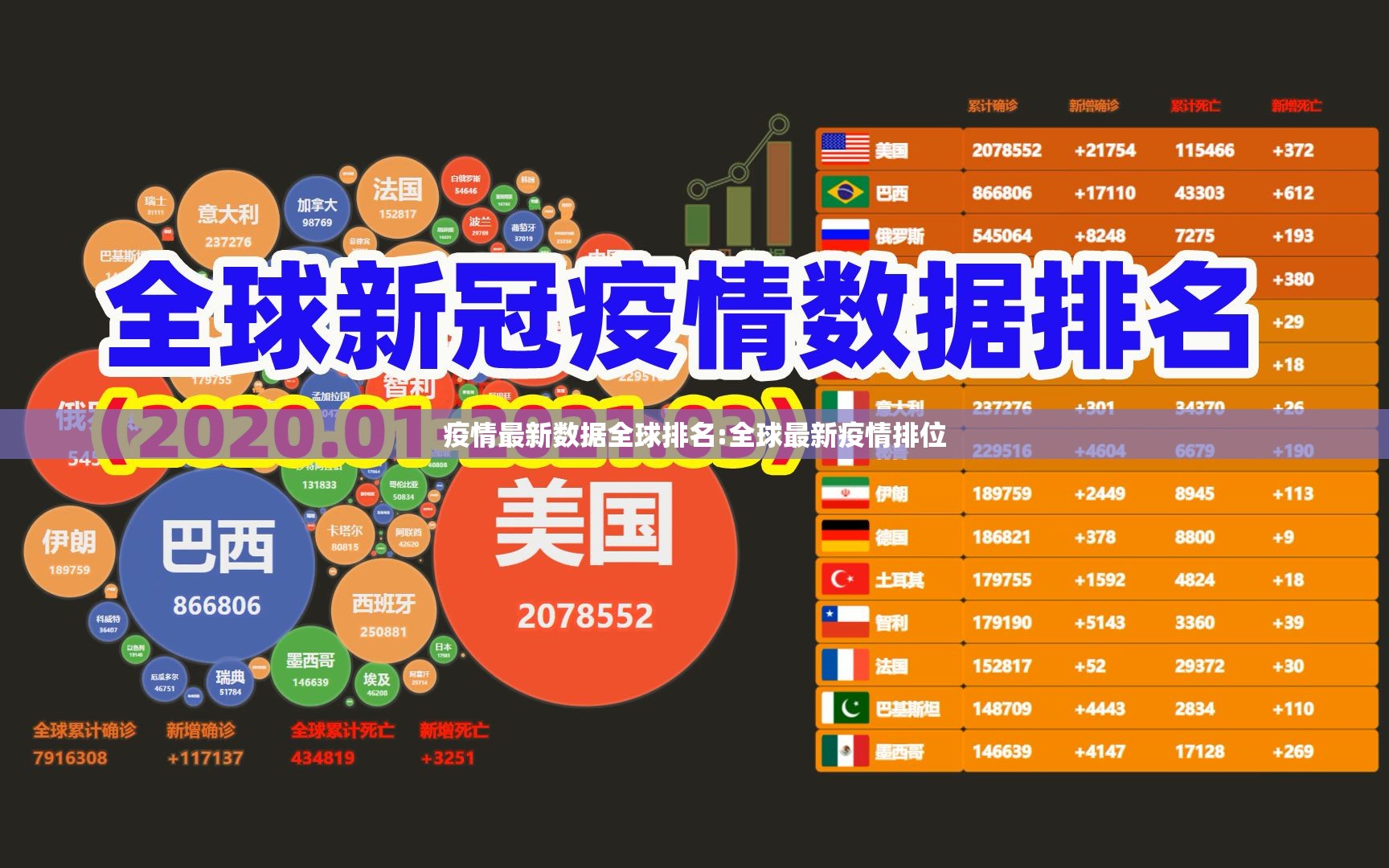 疫情最新数据全球排名:全球最新疫情排位