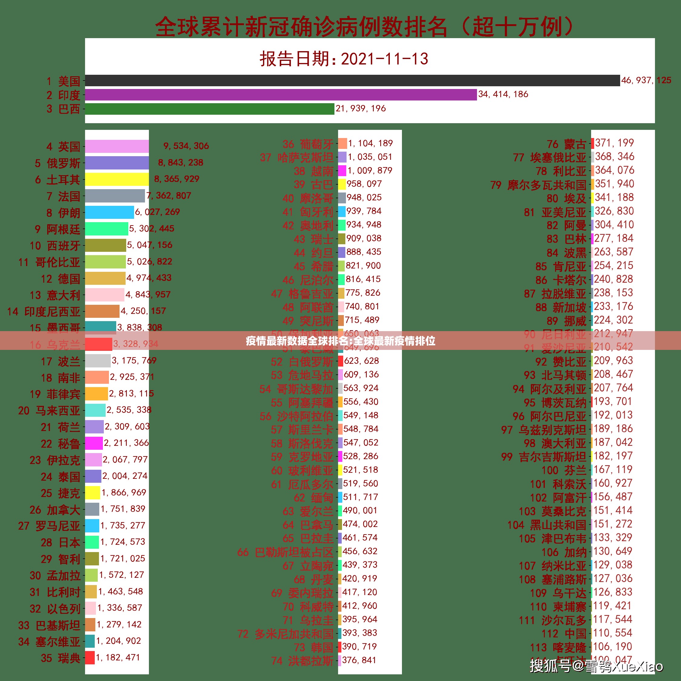 疫情最新数据全球排名:全球最新疫情排位