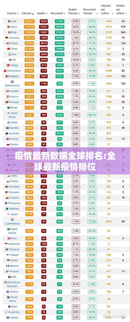 疫情最新数据全球排名:全球最新疫情排位