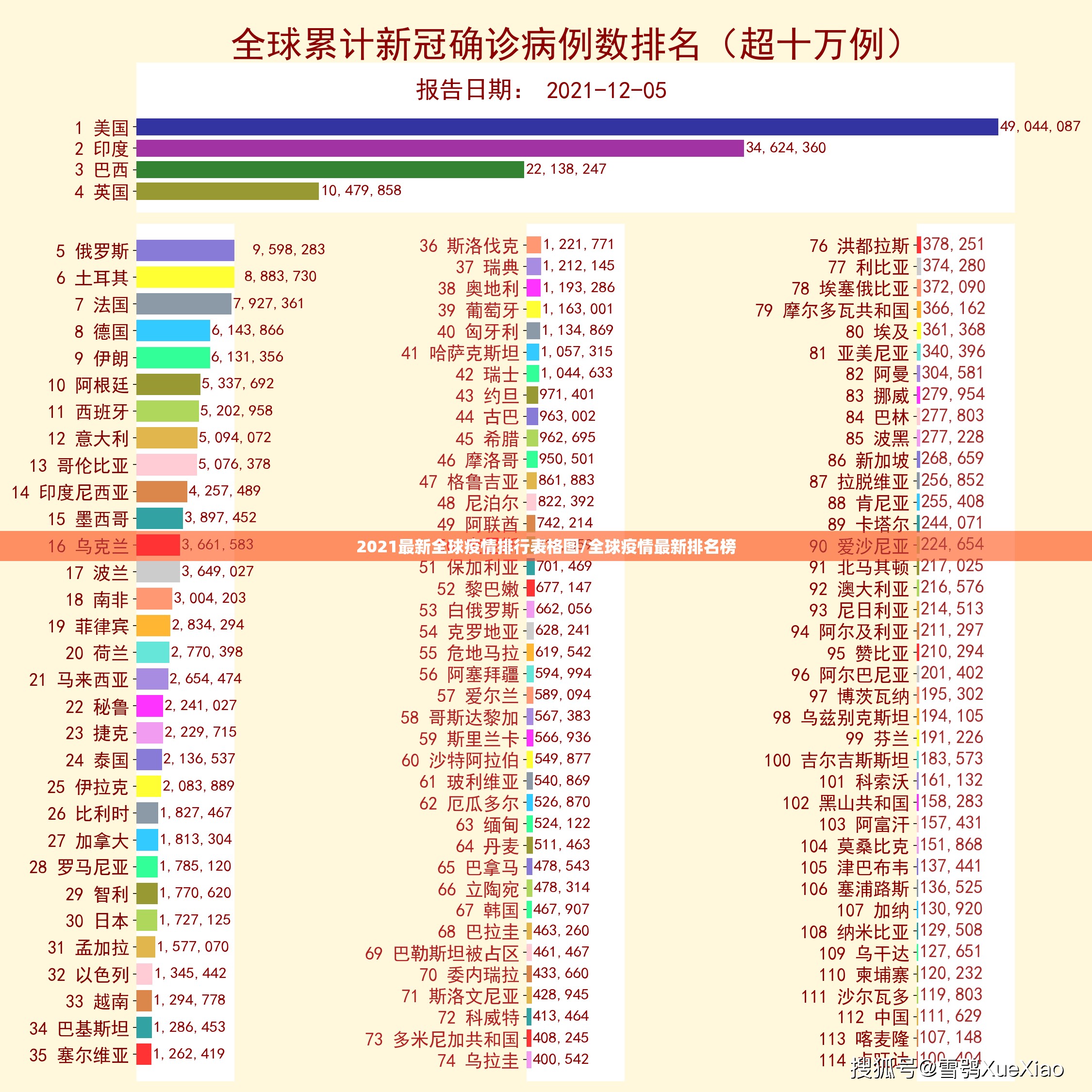 2021最新全球疫情排行表格图/全球疫情最新排名榜