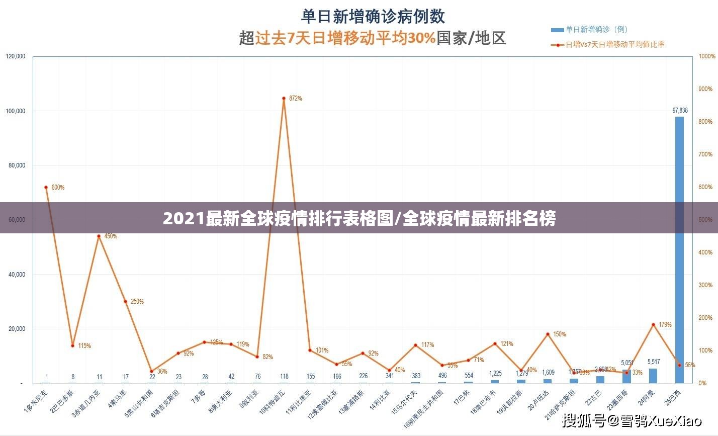 2021最新全球疫情排行表格图/全球疫情最新排名榜