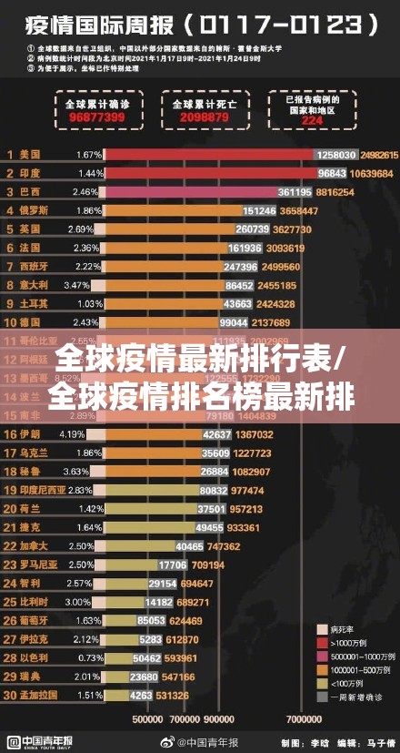 全球疫情最新排行表/全球疫情排名榜最新排名榜