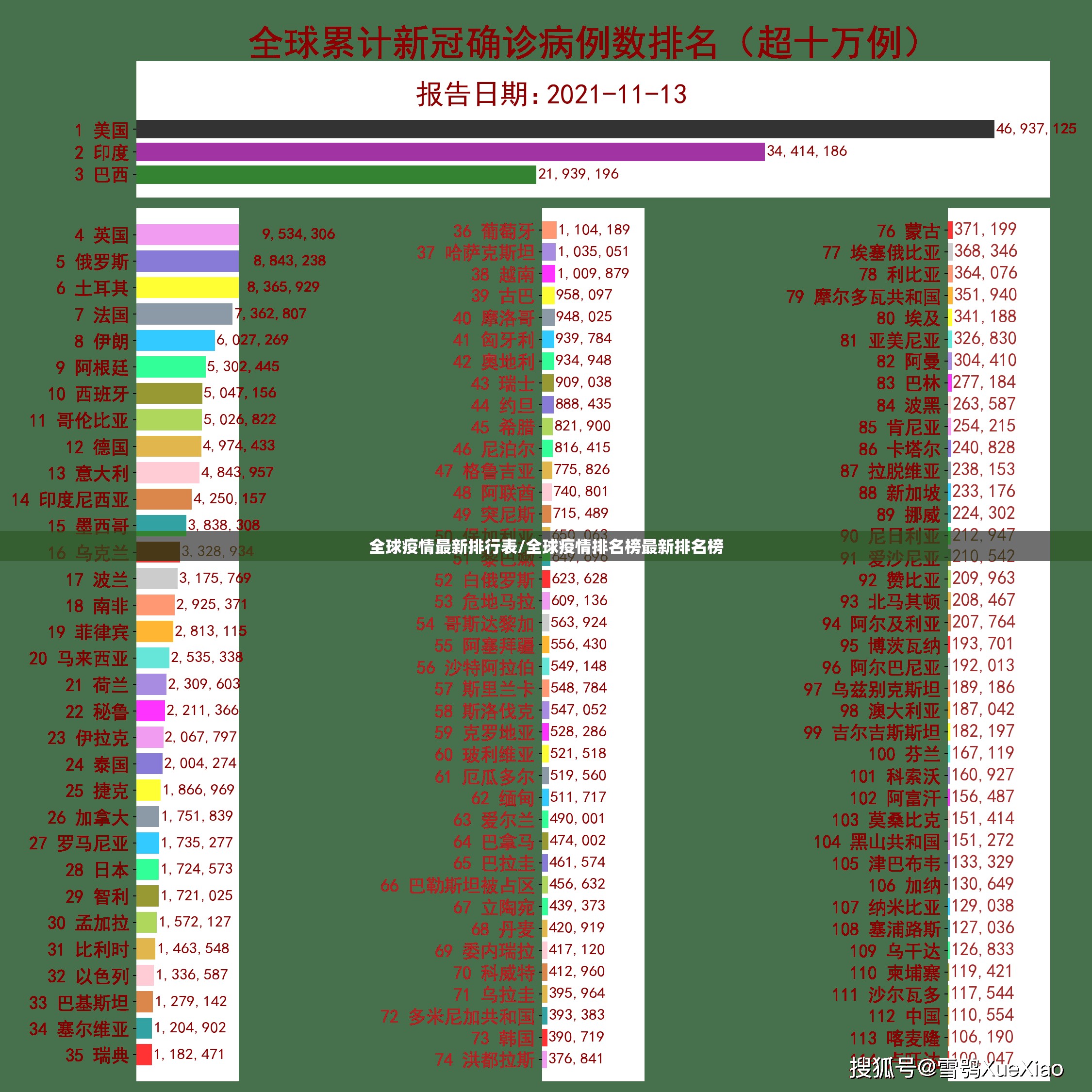 全球疫情最新排行表/全球疫情排名榜最新排名榜