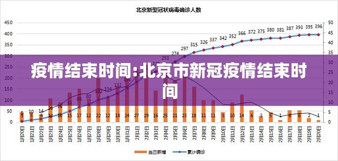 疫情结束时间:北京市新冠疫情结束时间