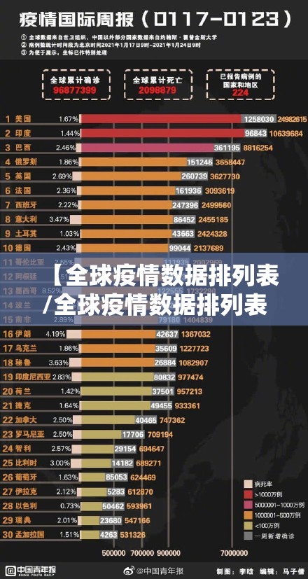 【全球疫情数据排列表/全球疫情数据排列表最新】