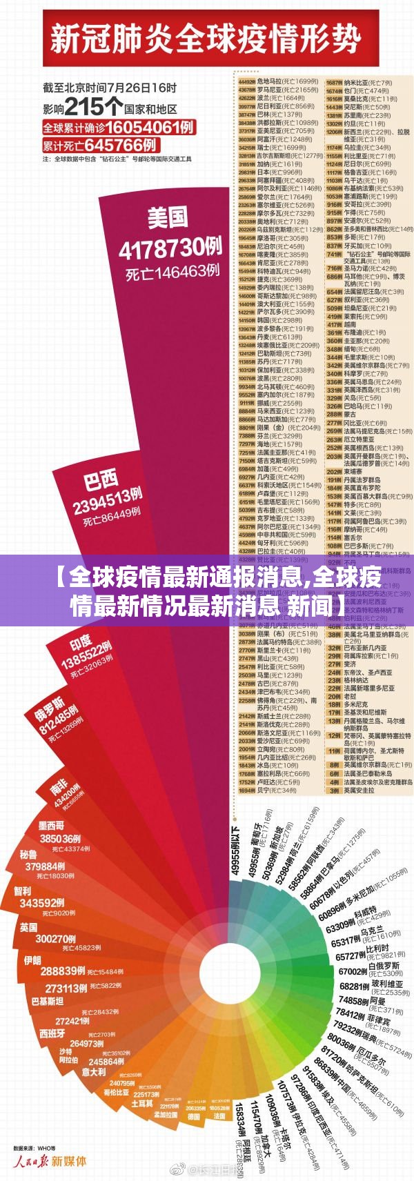 【全球疫情最新通报消息,全球疫情最新情况最新消息 新闻】