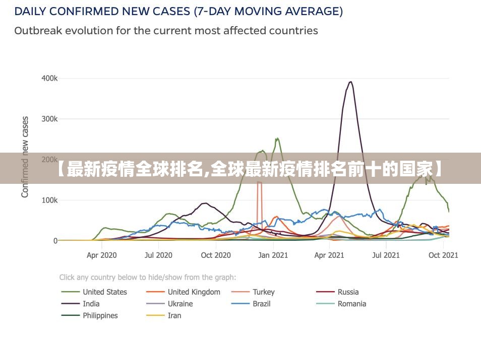 【最新疫情全球排名,全球最新疫情排名前十的国家】
