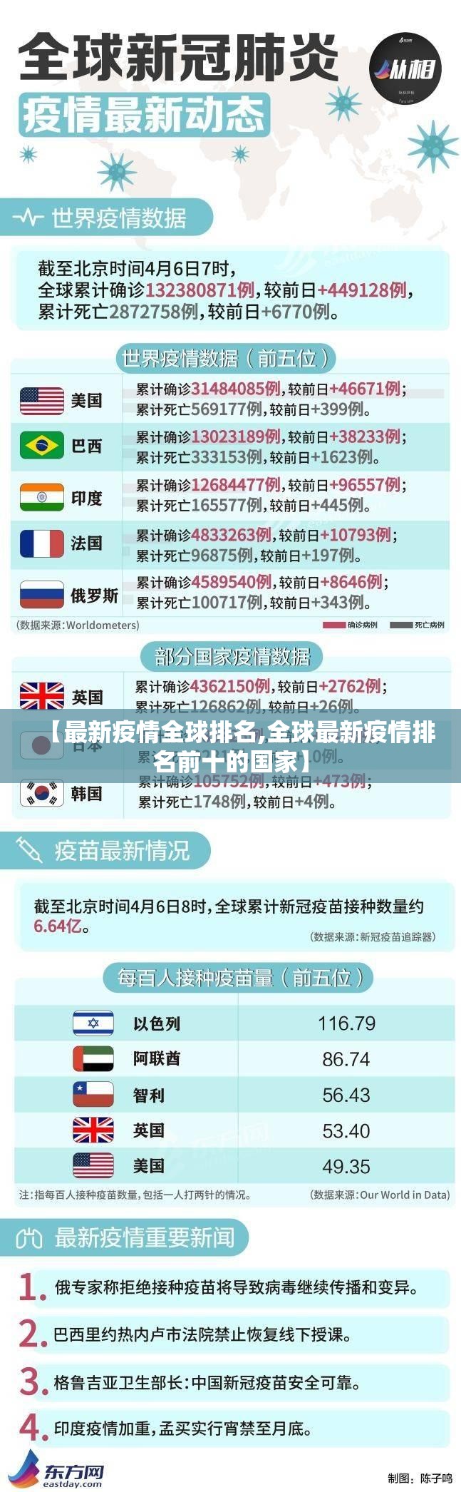 【最新疫情全球排名,全球最新疫情排名前十的国家】